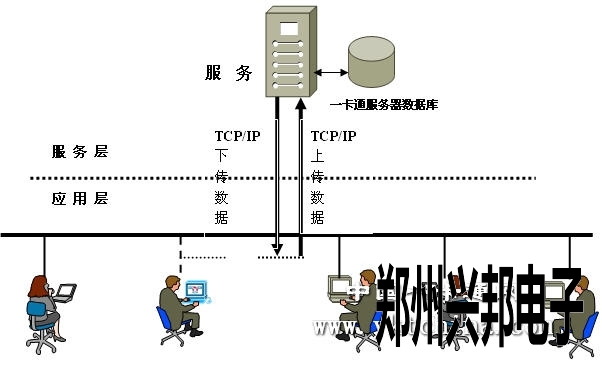 興邦連鎖快餐店儲值消費一卡通系統設計方案